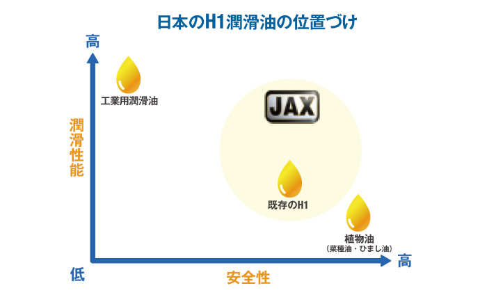 食品機械用の各種潤滑剤販売事業2
