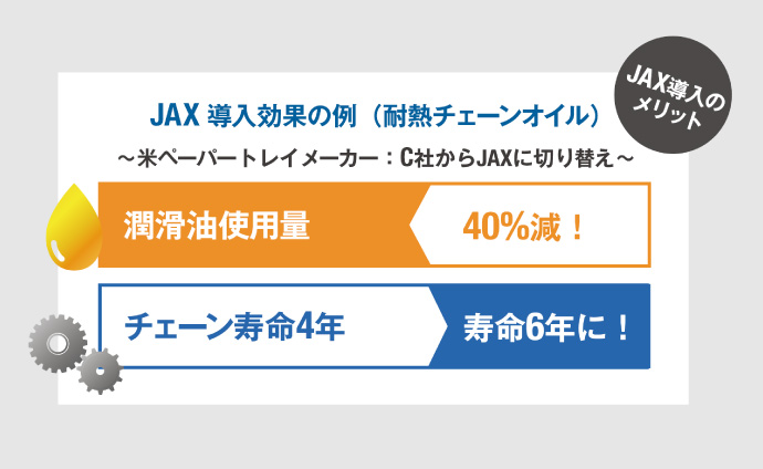 食品機械用の各種潤滑剤販売事業3
